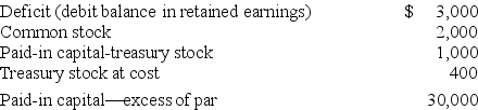 Yellow Enterprises reported the following ($ in 000s)  as of December 31, 2018. All accounts have normal balances.   During 2019 ($ in 000s) , net income was $9,000; 25% of the treasury stock was resold for $450; cash dividends declared were $600; cash dividends paid were $500. - What ($ in 000s)  was shareholders' equity as of December 31, 2018? A)  $29,600. B)  $35,600. C)  $30,400. D)  $28,600.