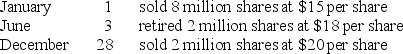 The corporate charter of Alpaca Co. authorized the issuance of 10 million, $1 par common shares. During 2018, its first year of operations, Alpaca had the following transactions:   What amount should Alpaca report as additional paid-in capital? excess of par, in its December 31, 2018, balance sheet? A)  $122 million B)  $116 million C)  $112 million D)  $74 million