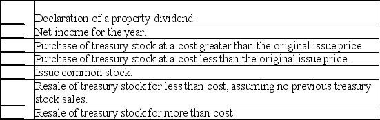 Use I = Increase, D = Decrease, or N = No effect, to indicate the effect on retained earnings for each of the listed transactions.  