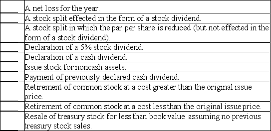 Use I = Increase, D = Decrease, or N = No effect, to indicate the effect on retained earnings for each of the listed transactions.  