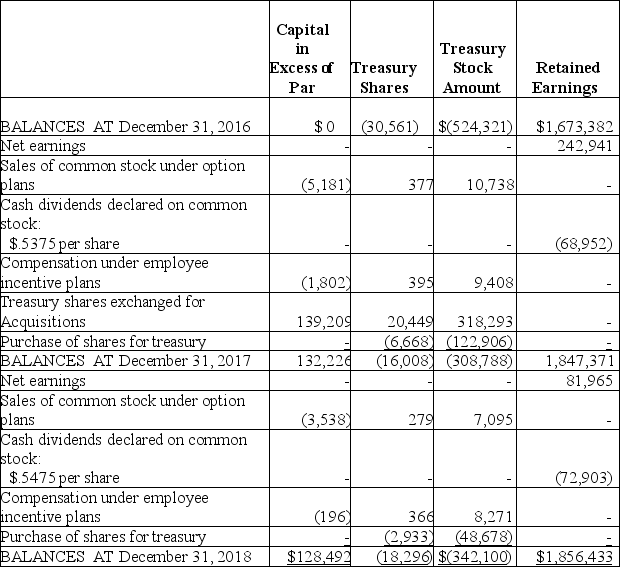 The following information comes from the 2018 Annual Report to stockholders of Composition Inc. (in thousands): From the Statement of Changes in Shareholders' Equity:   From the Statement of Cash Flows: Cash flows from financing activities:   What was the average exercise price per share of stock issued under option plans in 2018?