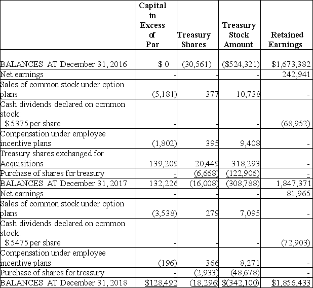 The following information comes from the 2018 Annual Report to stockholders of Composition Inc. (in thousands): From the Statement of Changes in Shareholders' Equity:   From the Statement of Cash Flows: Cash flows from financing activities:   What was the average cost per share of the treasury stock purchased by Composition during 2017 and 2018, respectively?