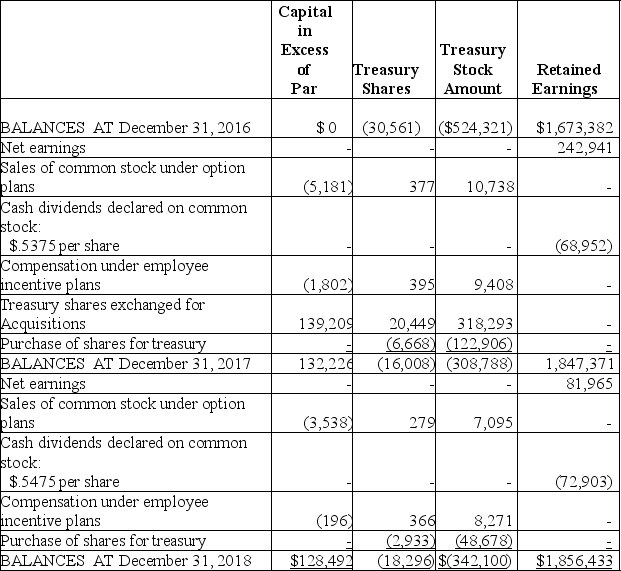 The following information comes from the 2018 Annual Report to stockholders of Composition Inc. (in thousands): From the Statement of Changes in Shareholders' Equity:   From the Statement of Cash Flows: Cash flows from financing activities:   How many shares of treasury stock were removed for use during 2017, and for what purpose(s)?
