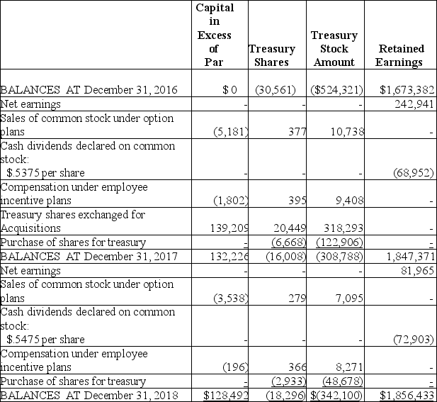 The following information comes from the 2018 Annual Report to stockholders of Composition Inc. (in thousands): From the Statement of Changes in Shareholders' Equity:   From the Statement of Cash Flows: Cash flows from financing activities:   What was the fair value of the treasury stock exchanged for asset acquisitions for 2017?