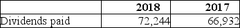 The following information comes from the 2018 Annual Report to stockholders of Composition Inc. (in thousands): From the Statement of Changes in Shareholders' Equity:   From the Statement of Cash Flows: Cash flows from financing activities:   What was the fair value of the treasury stock exchanged for asset acquisitions for 2017?