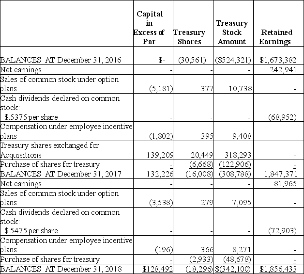 The following information comes from the 2018 Annual Report to stockholders of Composition Inc. (in thousands): From the Statement of Changes in Shareholders' Equity:   From the Statement of Cash Flows: Cash flows from financing activities:   Assuming that Composition had Dividends Payable of $17,450 thousand at December 31, 2016, compute the balance in that account at December 31, 2018.