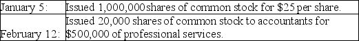 During its first year of operations, Cole's Electronics Inc. completed the following transactions relating to shareholders' equity.   The articles of incorporation authorize 5,000,000 shares of common stock with a par of $1 per share and 1,000,000 preferred shares with a par of $100 per share. Required: Record the above transactions in general journal form.