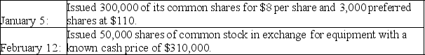 During its first year of operations, Criswell Inc. completed the following transactions relating to shareholders' equity.   The articles of incorporation authorize 5,000,000 shares with a par of $1 per share of common and 1,000,000 preferred shares with a par of $100 per share. Required: Record the above transactions in general journal form.