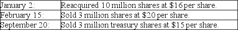 In 2018, Poe's Products completed the treasury stock transactions described below.   Poe had issued 50 million shares of its $1 par common stock for $18 several years ago. Required: Record the above transactions assuming that Poe's Products uses the cost method.