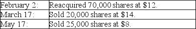 In 2018, Southwestern Corporation completed the treasury stock transactions listed below.   Southwestern had issued 100,000 shares of its $1 par common stock for $10 several months ago. Required: Prepare the journal entries to record the above transactions, using the cost method.