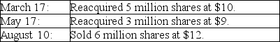 The December 31, 2018, balance sheet of Springer Company included the following:   Springer completed the following transactions in 2018 relating to treasury stock:   Required: Assuming Springer uses the cost method, prepare journal entries to record the foregoing transactions on a FIFO basis.