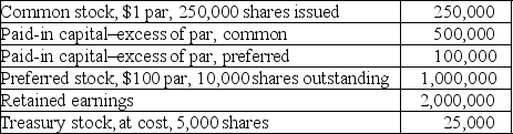 On January 1, 2018, Fascom had the following account balances in its shareholders' equity accounts.   During 2018, Fascom Inc. had several transactions relating to common stock.   Required: Without preparing journal entries, prepare the shareholders' equity section of Fascom's balance sheet as of December 31, 2018. Assume net income is $500,000 for 2018.