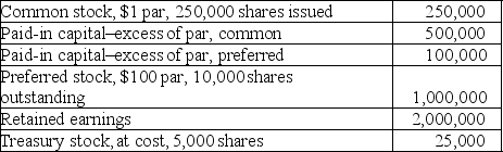On January 1, 2018, Gerlach Inc. had the following account balances in its shareholders' equity accounts.   During 2018, Gerlach Inc. had several transactions relating to common stock.   Required: Record the above transactions and events in journal entry format.
