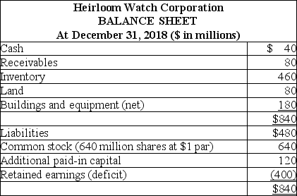 A new CEO was hired to revive the floundering Heirloom Watch Corporation. The company had endured operating losses for several years, but confidence was emerging that better times were ahead. The board of directors and shareholders approved a quasi-reorganization for the corporation. The reorganization included devaluing inventory for obsolescence by $210 million and increasing land by $10 million. Immediately before the restatement, at December 31, 2018, Heirloom Watch Corporation's balance sheet appeared as follows (in condensed form):   Required: 1. Prepare the journal entries appropriate to record the quasi-reorganization on January 1, 2019. 2. Prepare a balance sheet as it would appear immediately after the restatement.