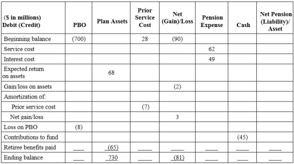 The following incomplete (columns have missing amounts)  pension spreadsheet is for the current year for First Republic Corporation (FRC) .   - What was FRC's pension expense for the year? A)  $44. B)  $47. C)  $49. D)  $107.