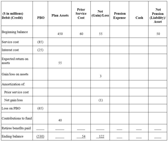 The following refers to the pension spreadsheet (columns have missing amounts)  for the current year for Pancho Villa Enterprises (PVE) .   - What was PVE's pension expense for the year? A)  $250. B)  $50. C)  $68. D)  $62.