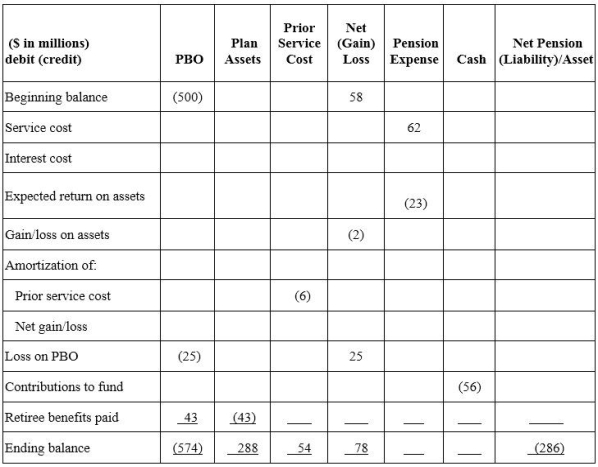 The following incomplete (columns have missing amounts)  pension spreadsheet is for Old Tucson Corporation (OTC) .     -What was the prior service cost at the beginning of the year? A)  $48 millions. B)  $54 millions. C)  $56 millions. D)  $60 millions.