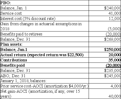 Carolina Consulting Company has a defined benefit pension plan. The following pension-related data were available for the current calendar year:   There were no other relevant data. Required: 1) Calculate the 2018 pension expense. Show calculations. 2) Prepare the 2018 journal entries to record pension expense and funding. 3) Prepare any journal entries to record any 2018 gains or losses.