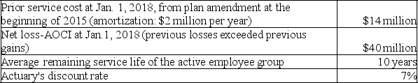 Actuary and trustee reports indicate the following changes in the PBO and plan assets of Sporting Industries during 2018:     Required: 1) Determine Sporting's pension expense for 2018 and prepare the appropriate journal entries to record the expense as well as the cash contribution to plan assets. 2) Prepare the appropriate journal entries to record any 2018 gains and losses.