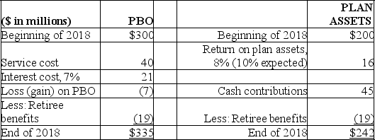 Actuary and trustee reports indicate the following changes in the PBO and plan assets of Sporting Industries during 2018:     Required: 1) Determine Sporting's pension expense for 2018 and prepare the appropriate journal entries to record the expense as well as the cash contribution to plan assets. 2) Prepare the appropriate journal entries to record any 2018 gains and losses.