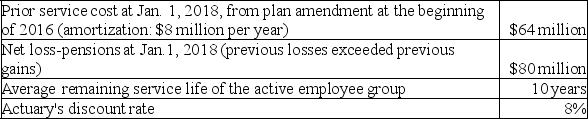 Actuary and trustee reports indicate the following changes in the PBO and plan assets of Reeves Uniforms during 2018:     Required: 1. Determine Reeves' pension expense for 2018 and prepare the appropriate journal entries to record the expense as well as the cash contribution to plan assets. 2. Determine the new gains and/or losses in 2018 and prepare the appropriate journal entry to record them. 3. Prepare a pension spreadsheet to assist you in determining end of 2018 balances in the PBO, plan assets, prior service cost, the net loss-AOCI, and the pension liability-AOCI.