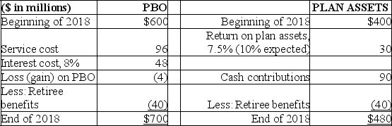 Actuary and trustee reports indicate the following changes in the PBO and plan assets of Reeves Uniforms during 2018:     Required: 1. Determine Reeves' pension expense for 2018 and prepare the appropriate journal entries to record the expense as well as the cash contribution to plan assets. 2. Determine the new gains and/or losses in 2018 and prepare the appropriate journal entry to record them. 3. Prepare a pension spreadsheet to assist you in determining end of 2018 balances in the PBO, plan assets, prior service cost, the net loss-AOCI, and the pension liability-AOCI.