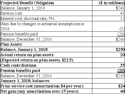 Orpheum Productions has a noncontributory, defined benefit pension plan. On December 31, 2018 (the end of Orpheum's fiscal year), the following pension-related data were available:   Required: 1) Prepare the 2018 journal entry to record pension expense. 2) Prepare the 2018 journal entry to record the contribution to plan assets. 3) Prepare the journal entries to record any 2018 gains and losses.