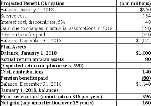 On December 31, 2018, the following pension-related data were available for CPS Industries' noncontributory, defined benefit pension plan:   Required: 1) Prepare the 2018 journal entry to record pension expense. 2) How will the statement of comprehensive income be affected by any 2018 gains and losses?