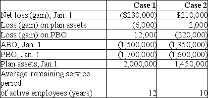 Hall of Fame Co. has a defined benefit pension plan. Two alternative possibilities for pension-related data for the current calendar year are shown below:   Required: 1) For each independent case, calculate amortization of the net loss or gain that should be included as a component of pension expense for the current year. 2) Determine the net loss or gain as of December 31 of the current year.