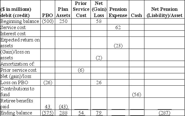 The following is an incomplete pension spreadsheet for the current year for Desperado Corporation.   Required: 1) Complete the pension spreadsheet. 2) Prepare the journal entry to record pension expense for the year.