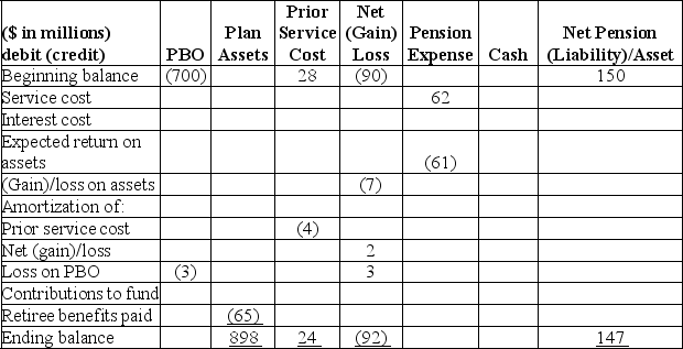 The following is an incomplete pension spreadsheet for the current year for Swiss Mist Corporation.   Required: 1) Complete the pension spreadsheet. 2) Prepare the journal entry to record pension expense for the year.