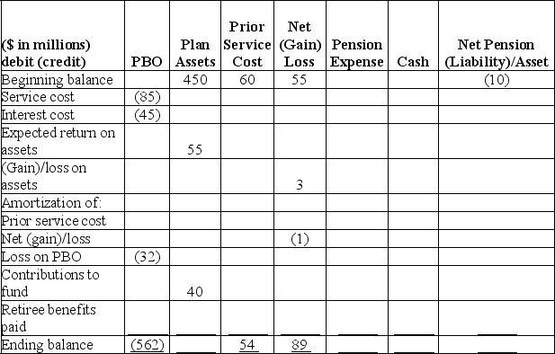 The following is an incomplete pension spreadsheet for the current year for Sparky Corporation.   Required: 1) Complete the pension spreadsheet. 2) Prepare the journal entries to record pension expense and funding of plan assets for the year. 3) Prepare the journal entry/ies to record any gains or losses for the year.