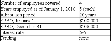 The following data are available pertaining to Firewall Corporation's retiree health plan for 2018:   Required: 1) What is the APBO at the beginning of 2018? 2) What is the interest cost for 2018? 3) What is service cost for 2018? 4) Prepare the journal entry to record the postretirement benefit expense for 2018.