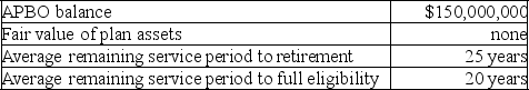 Lender Company provides postretirement health care benefits to employees who provide at least 10 years of service and reach the age of 65 while in service. On January 1 of the current calendar year, the following plan-related data were available.   On January 1 of the current year, Lender amends the plan to provide dental benefits. The actuary determines that the cost of making the amendment increases the APBO by $20,000,000. Management chooses to amortize this amount on a straight-line basis. The service cost is $40,000,000. The appropriate interest rate is 10%. Required: Calculate the postretirement benefit expense for the current year.