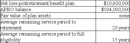 Oberon Company provides postretirement health care benefits to employees who provide at least 10 years of service and reach the age of 65 while in service. On January 1 of the current year, the following plan-related data were available.   On January 1 of the current year, Oberon amended the plan to provide dental benefits. The actuary determines that the cost of making the amendment increases the APBO by $10,000,000. Management chooses to amortize this amount on a straight-line basis. The service cost is $60,000,000. The appropriate interest rate is 10%. Required: Calculate the postretirement benefit expense for the current year.
