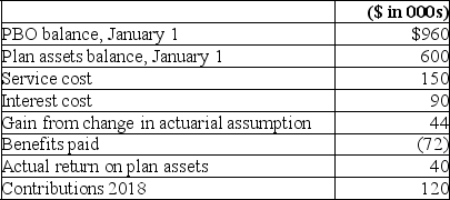Dharma Initiative, Inc, has a defined benefit pension plan. Characteristics of the plan during 2018 are as follows:   The expected long-term rate of return on plan assets was 8%. There were no AOCI balances related to pensions on January 1, 2018, but at the end of 2018, the company amended the pension formula creating a prior service cost of $24 million. Required: 1. Calculate the pension expense for 2018. 2. Prepare the journal entry to record pension expense, gains or losses, past service cost, funding, and payment of benefits for 2018. 3. What amount will Dharma Initiative report in its 2018 balance sheet as a net pension asset or net pension liability?