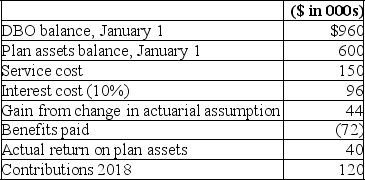 Dharma Initiative, Inc., has a defined benefit pension plan. Characteristics of the plan during 2018 are as follows:   The expected long-term rate of return on plan assets was 8%. There were no AOCI balances related to pensions on January 1, 2018, but at the end of 2018, the company amended the pension formula creating a prior service cost of $24 million. Dharma Initiative prepares its financial statements according to International Financial Reporting Standards (IFRS). Required: 1. Calculate the pension expense for 2018. 2. Prepare the journal entry to record pension expense, gains or losses, past service cost, funding, and payment of benefits for 2018. 3. What amount will Dharma Initiative report in its 2018 balance sheet as a net pension asset or net pension liability?