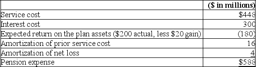 DeAngelo Yards, Inc., calculated pension expense for its underfunded pension plan as follows:   Required: Which elements of DeAngelo's balance sheet are affected by the components of pension expense? What are the specific changes in these accounts?