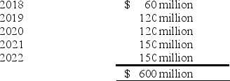 Isaac Inc. began operations in January 2018. For certain of its property sales, Isaac recognizes income in the period of sale for financial reporting purposes. However, for income tax purposes, Isaac recognizes income when it collects cash from the buyer's installment payments. In 2018, Isaac had $600 million in sales of this type. Scheduled collections for these sales are as follows:   Assume that Isaac has a 30% income tax rate and that there were no other differences in income for financial statement and tax purposes. - Ignoring operating expenses and additional sales in 2019, what deferred tax liability would Isaac report in its year-end 2019 balance sheet? A)  $54 million. B)  $144 million. C)  $126 million. D)  $180 million.