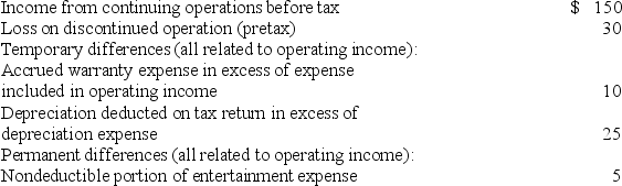 Information for Hobson Corp. for the current year ($ in millions) :   The applicable enacted tax rate for all periods is 40%. - How much tax expense on income from continuing operations would be reported in Hobson's income statement? A)  $56 million. B)  $60 million. C)  $62 million. D)  $50 million.