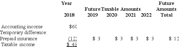 The following information is for Hulk Gyms' first year of operations. Amounts are in millions of dollars. The enacted tax rate is 30%.   Required: Prepare a compound journal entry to record the income tax expense for the year 2018. Show well-labeled computations.