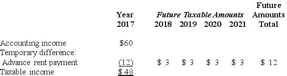 The following information is for James Industries' first year of operations. Amounts are in millions of dollars.   In 2018 the company's pretax accounting income was $67. The enacted tax rate for 2017 and 2018 is 40%, and it is 35% for years after 2018. Required: Prepare a journal entry to record the income tax expense for the year 2018. Show well-labeled computations for income tax payable and the change in the deferred tax account.