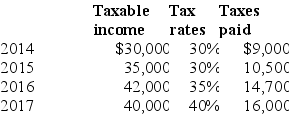 Tobac Company reported an operating loss of $132,000 for financial reporting and tax purposes in 2018. The enacted tax rate is 40% for 2018 and all future years. Assume that Tobac elects a loss carryback. No valuation allowance is needed for any deferred tax assets. Taxable income, tax rates, and income taxes paid in Tobac's first four years of operations were as follows:   Required: 1.) Prepare a compound journal entry to record Tobac's tax provision for the year 2018. Show well-labeled computations. 2.) Compute Tobac's net loss for 2018.