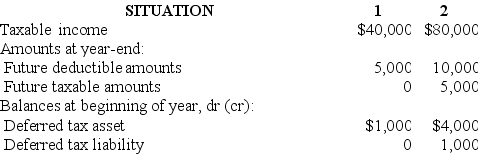 Two independent situations are described below. Each involves future deductible amounts and/or future taxable amounts produced by temporary differences:   The enacted tax rate is 40% for both situations. Required: For each situation determine the: (a.) Income tax payable currently. (b.) Deferred tax asset - balance at year-end. (c.) Deferred tax asset change dr or (cr) for the year. (d.) Deferred tax liability - balance at year-end. (e.) Deferred tax liability change dr or (cr) for the year. (f.) Income tax expense for the year.