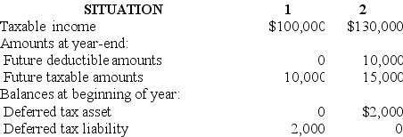 Two independent situations are described below. Each involves future deductible amounts and/or future taxable amounts produced by temporary differences:   The enacted tax rate is 40% for both situations. Required: For each situation determine the: (a.) Income tax payable currently. (b.) Deferred tax asset - balance at year-end. (c.) Deferred tax asset change dr or (cr) for the year. (d.) Deferred tax liability - balance at year-end. (e.) Deferred tax liability change dr or (cr) for the year. (f.) Income tax expense for the year.