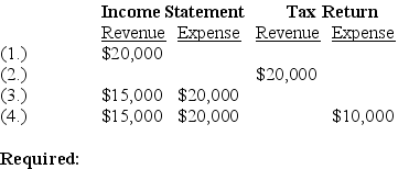 Four independent situations are described below. Each involves future deductible amounts and/or future taxable amounts produced by temporary differences reported first on:   For each situation, determine the taxable income assuming pretax accounting income is $100,000. Show well-labeled computations.