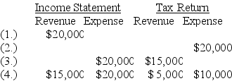 Four independent situations are described below. Each involves future deductible amounts and/or future taxable amounts produced by temporary differences reported first on:   Required: For each situation, determine the taxable income assuming pretax accounting income is $100,000. Show well-labeled computations.