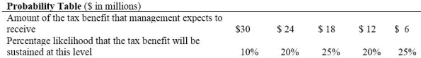 Brook Company has taken a position on its tax return to claim a tax credit of $30 million (direct reduction in taxes payable) and has determined that its sustainability is  more likely than not  based on its technical merits. Brook's management has developed the probability table shown below of all possible material outcomes:   Brook's taxable income is $300 million for the year, and its effective tax rate is 40%. The tax credit would be a direct reduction in current taxes payable. Required: 1. At what amount would Brook measure the tax benefit in its income statement? 2. Prepare the appropriate journal entry for Brook to record its income taxes for the year.