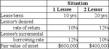  Each of the independent situations below describes a finance lease in which annual lease payments are payable at the beginning of each year. The lessee is aware of the lessor's implicit interest rate.   For convenience, here are some table values:  \begin{array} { | c | c | c | }  \hline \text { Periods; int. rate } & \begin{array} { c }  \text { PV, ordinary } \\ \text { annuity } \end{array} & \text { PV, annuity due } \\ \hline 10 \text { periods, } 10 \% & 6.1446 & 6.7590 \\ \hline 10 \text { periods, } 12 \% & 5.6502 & 6.3283 \\ \hline 20 \text { periods, } 10 \% & 8.5136 & 9.3649 \\ \hline 20 \text { periods, } 12 \% & 7.4694 & 8.3658 \\ \hline \end{array}  Required: For each situation determine the amount of the annual lease payment, as calculated by the lessor. Round your answers to the nearest whole dollar amounts. 