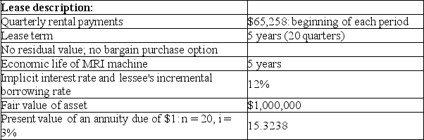Maker Corp. manufactures imaging equipment. Easy Leasing purchased an MRI machine from Maker for $1,000,000 and leased it to Imaging Group, Inc. on January 1, 2018.   Required: Round your answers to the nearest whole dollar amounts. 1. How should this lease be classified by Imaging Group and by Easy Leasing? 2. Prepare appropriate entries for both Imaging Group and Easy Leasing from the beginning of the lease through the second rental payment on April 1, 2018. Depreciation and amortization are recorded at the end of each fiscal year (December 31). 3. Assume Imaging Group leased the machine directly from the manufacturer, Maker Corp., which produced the machine at a cost of $700,000. Prepare appropriate entries for Maker from the beginning of the lease through the second rental payment on April 1, 2018.